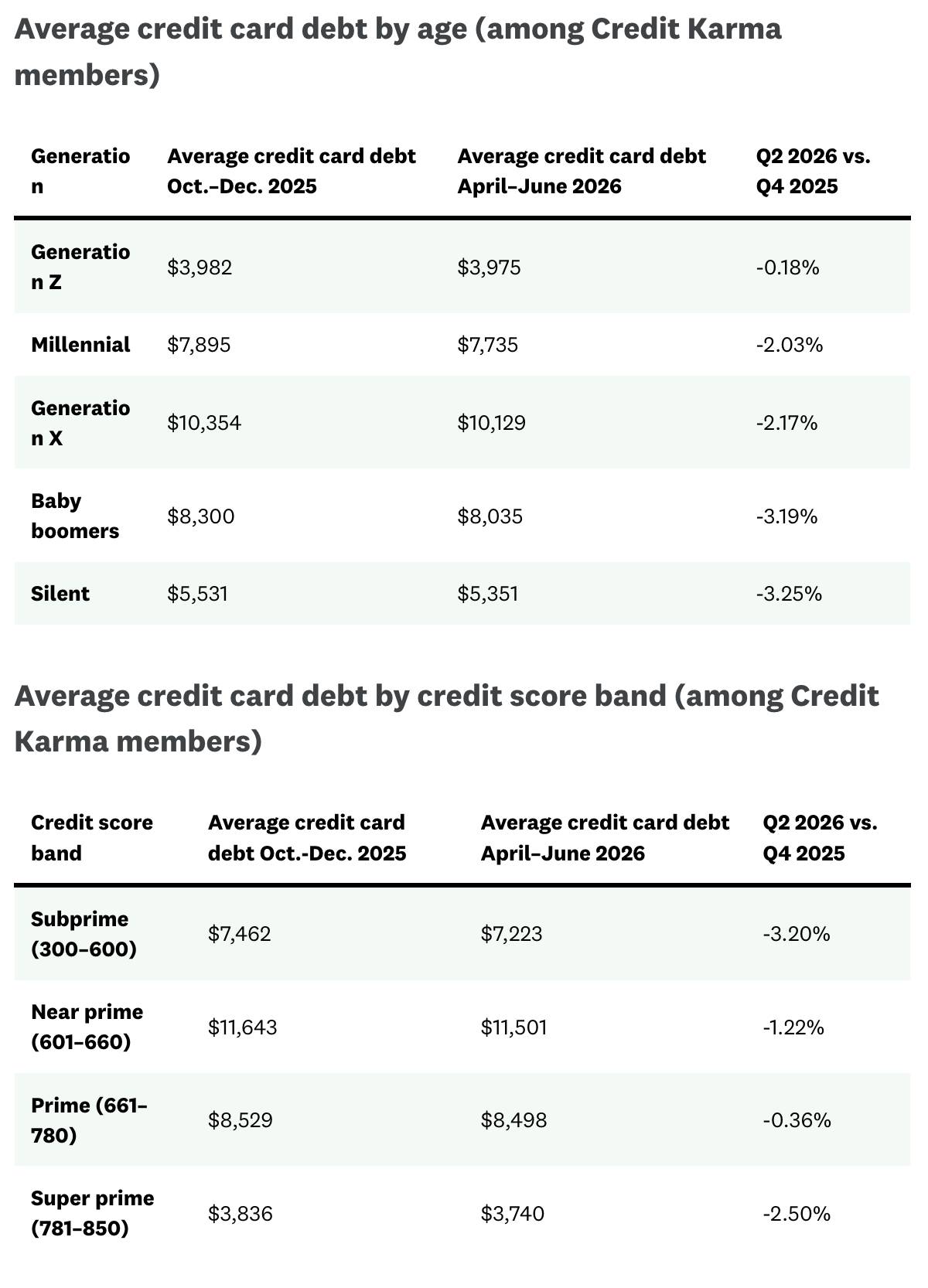 Table reporting the average American debt by age and average debt by credit score band.